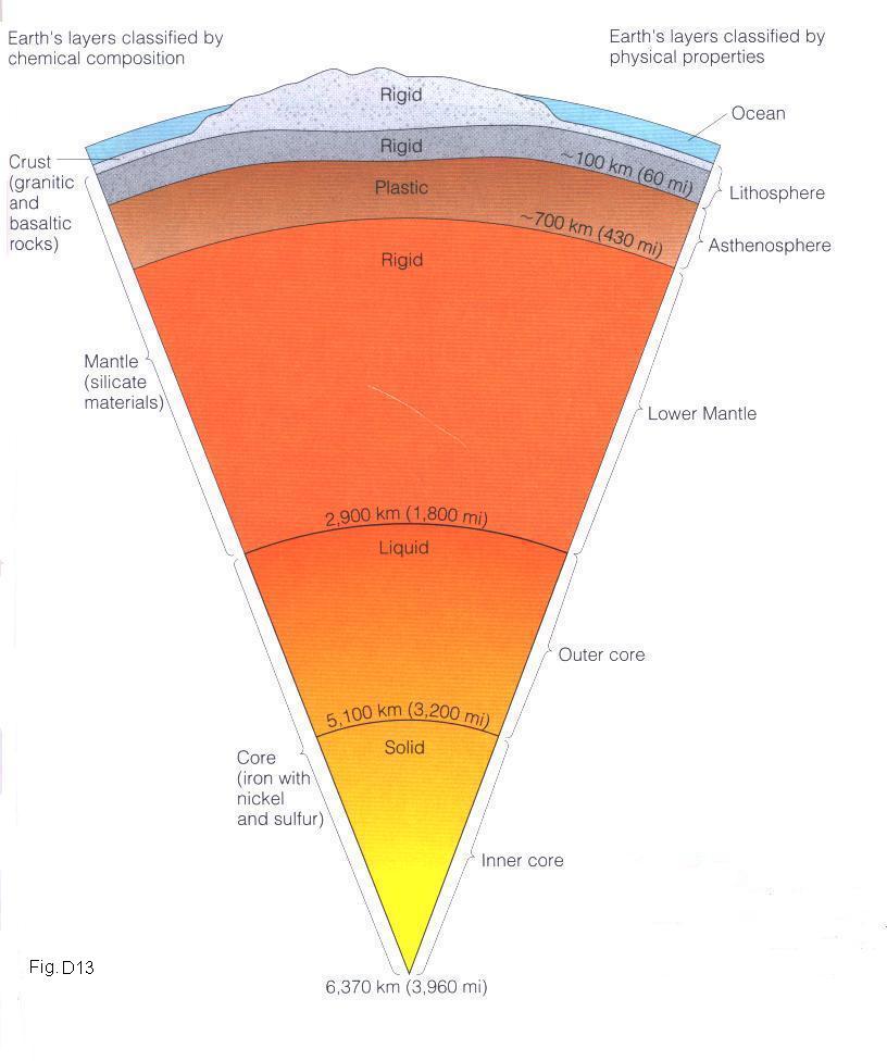 Part C Prerequisite Earth S Internal Properties And Plate