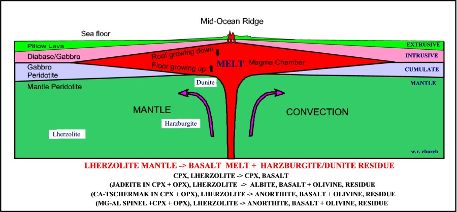 layered gabbro and ultramafic cumulates (igneous sediments ... diagram of the sea floor spreading 
