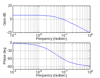 CTM Example: Frequency Response control of the cruise control model