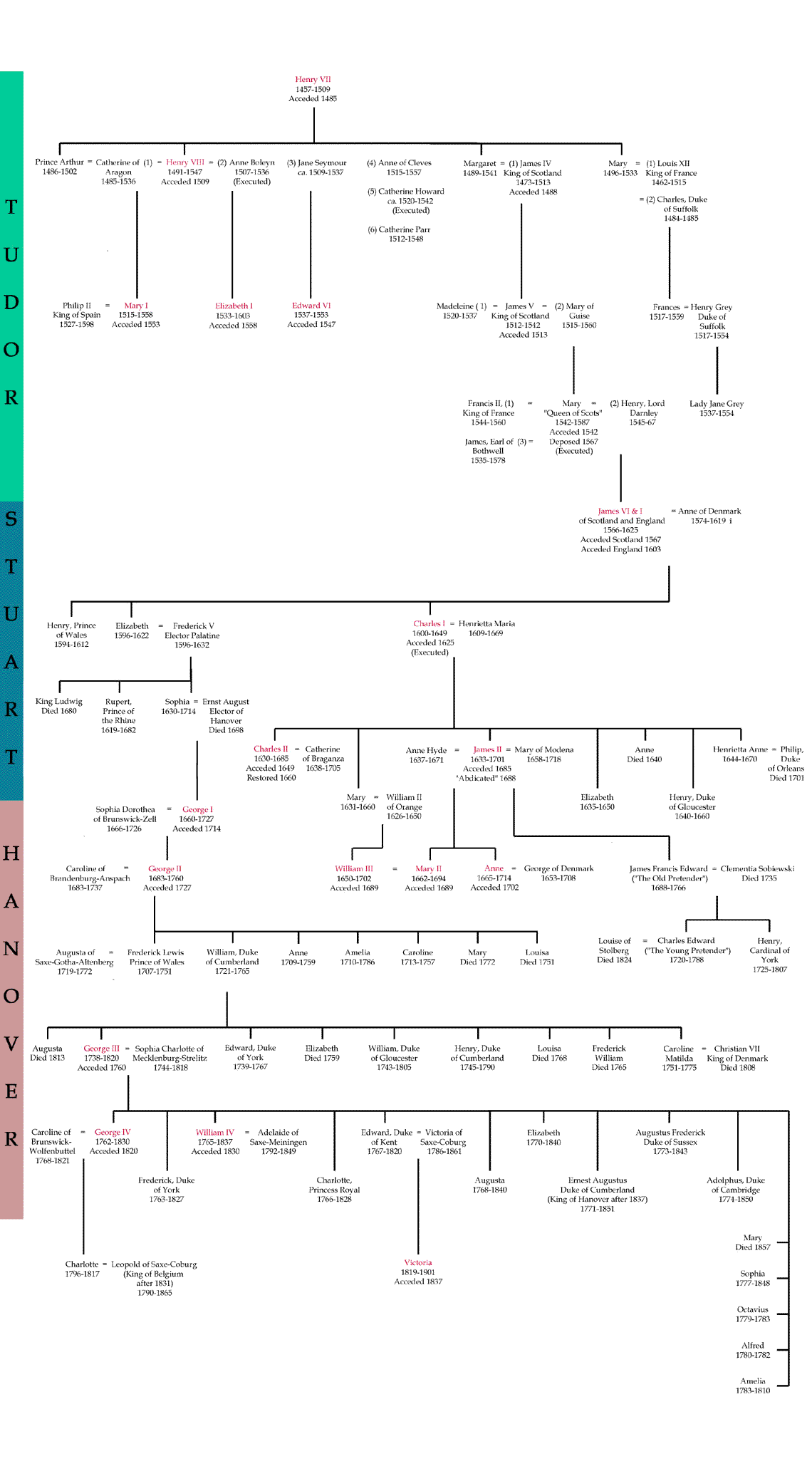 Royal Genealogy, 1485-1837