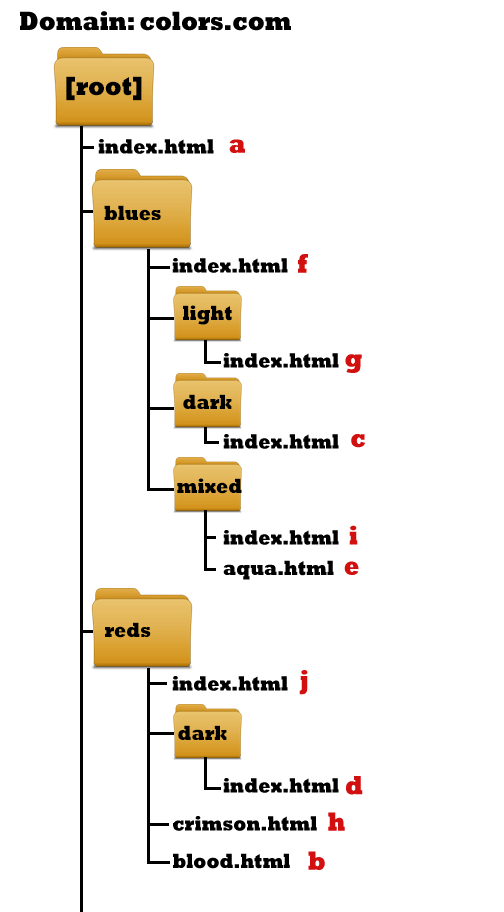 file structure