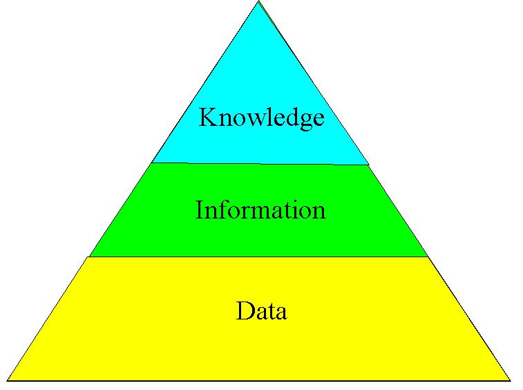 Data - Information - Knowledge Model